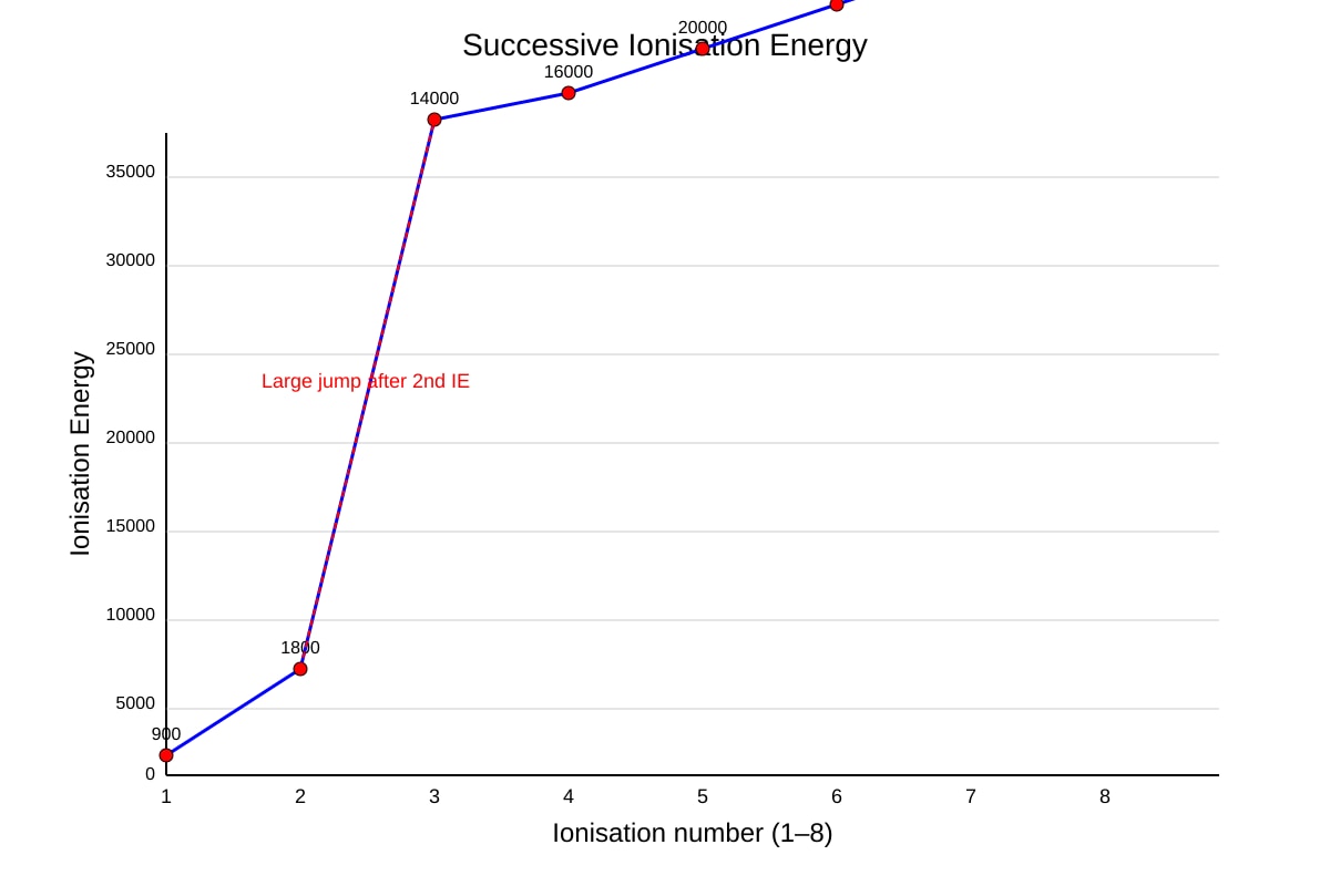 Graph for Q20 (ALEVEL Chemistry H1)