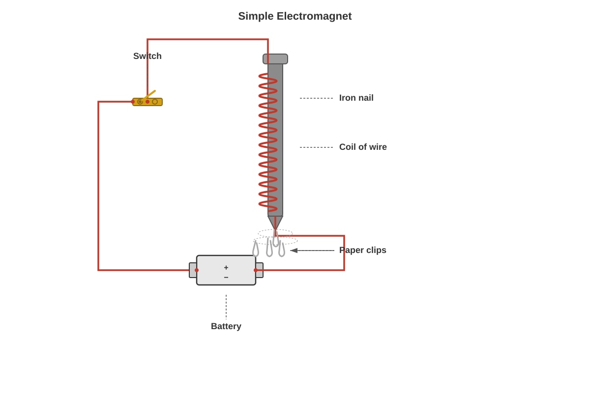 Diagram for Q18 (P5 Science)