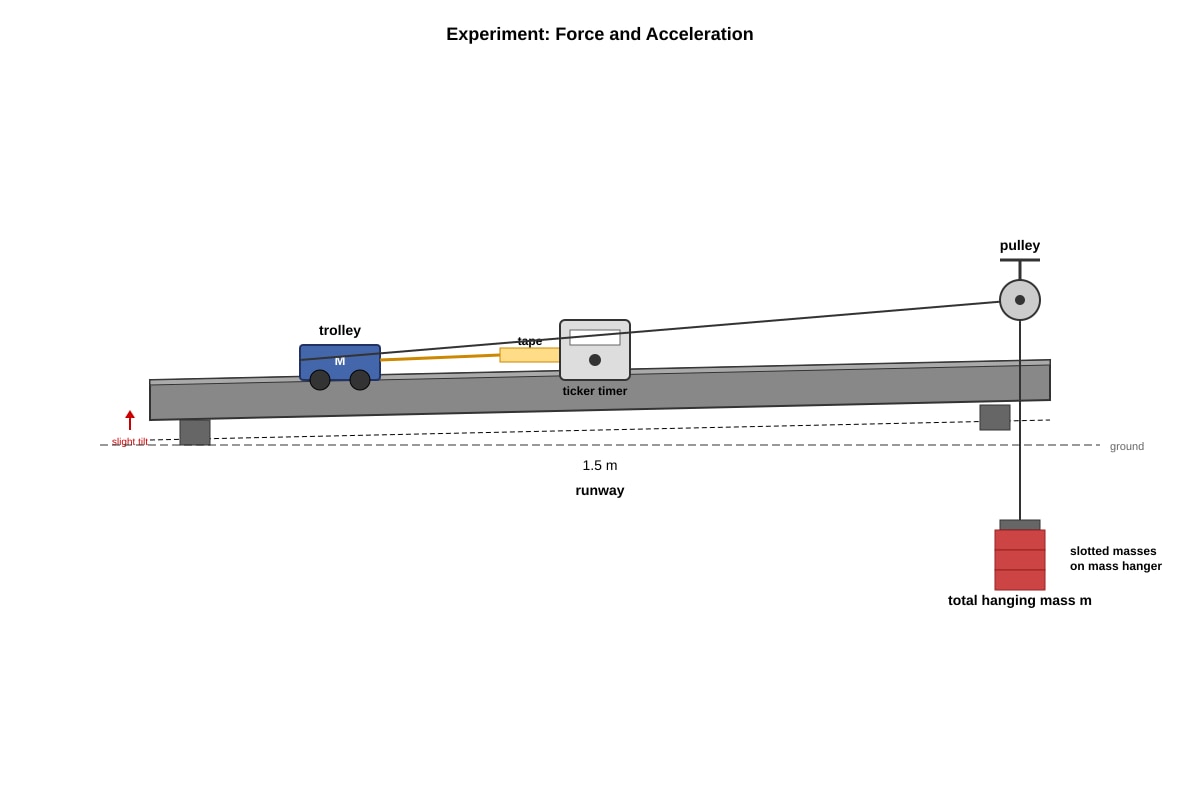 Experimental Setup for Q14 (SEC3 Physics)