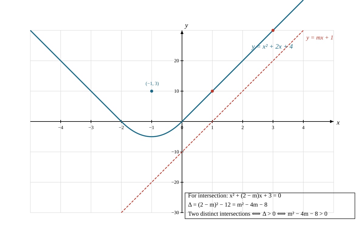 Curve for placeholder 2 (SEC3 Amaths)