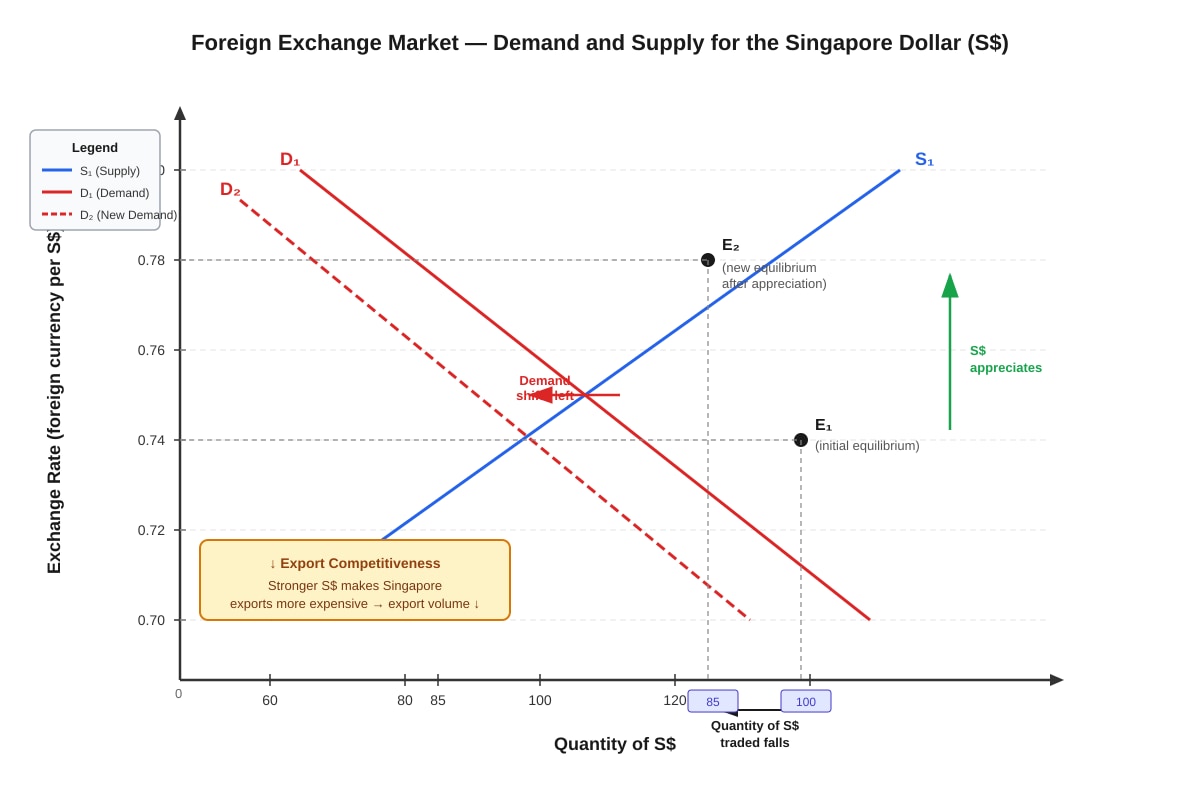 Graph for Q12 (ALEVEL Economics H2)