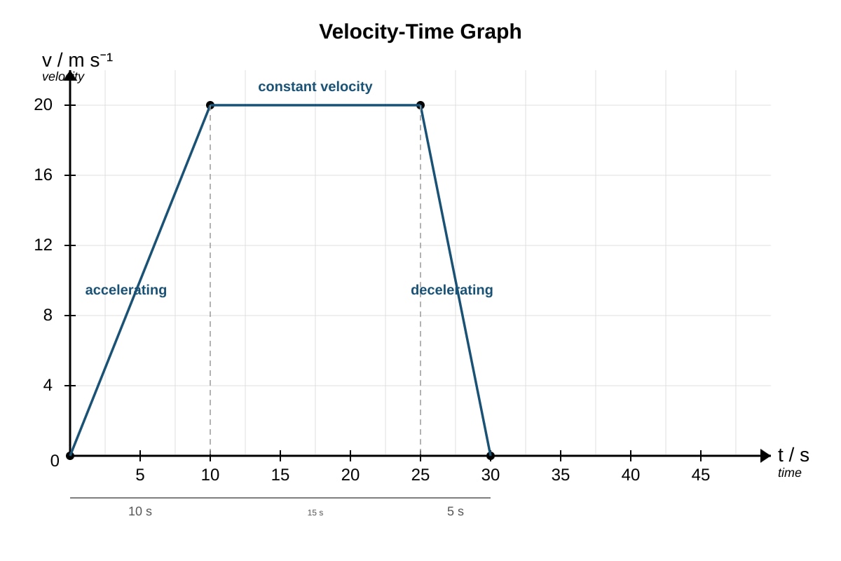 Graph for placeholder 1 (OLEVEL Combined Science)