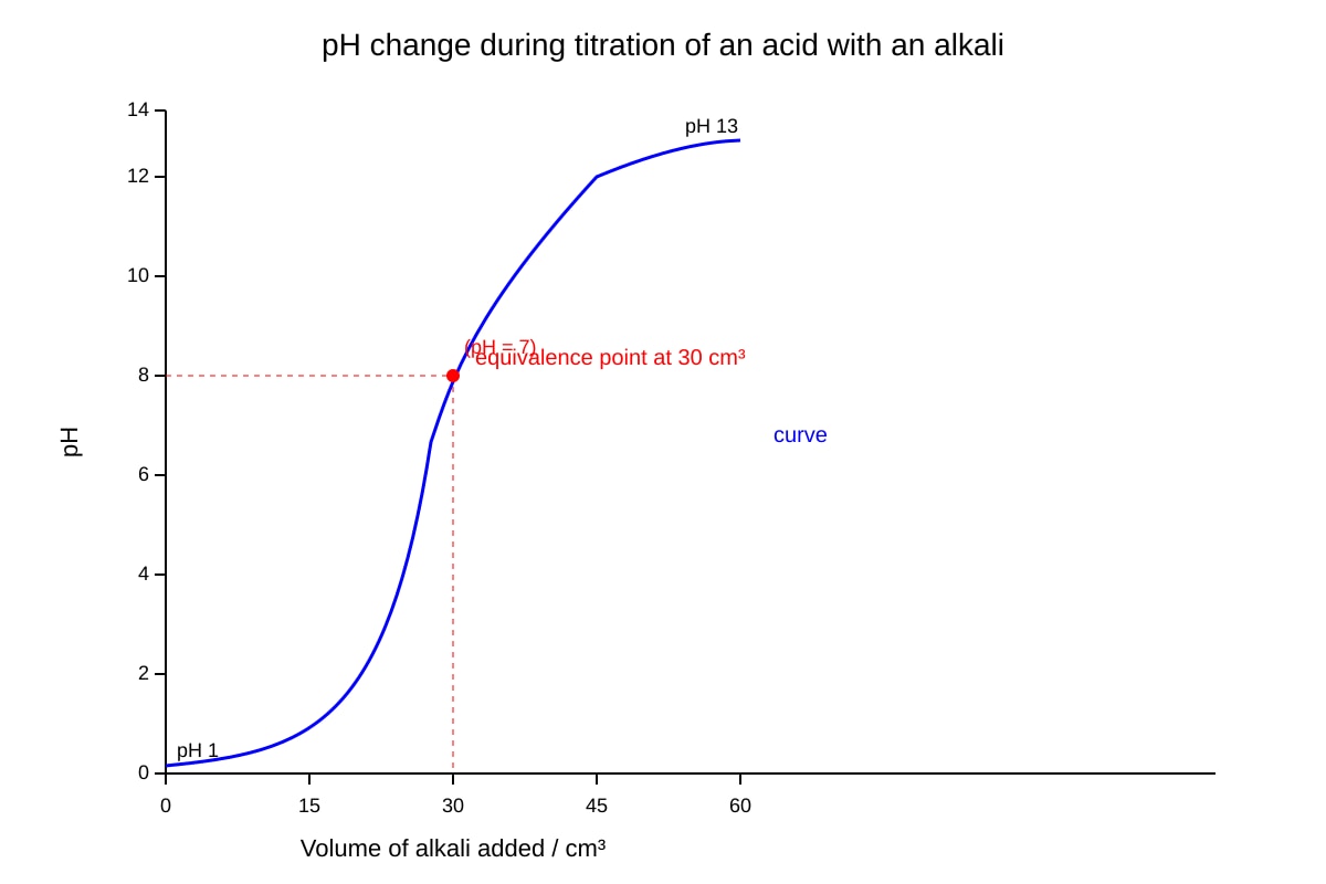 Graph for Q17 (SEC3 Chemistry)