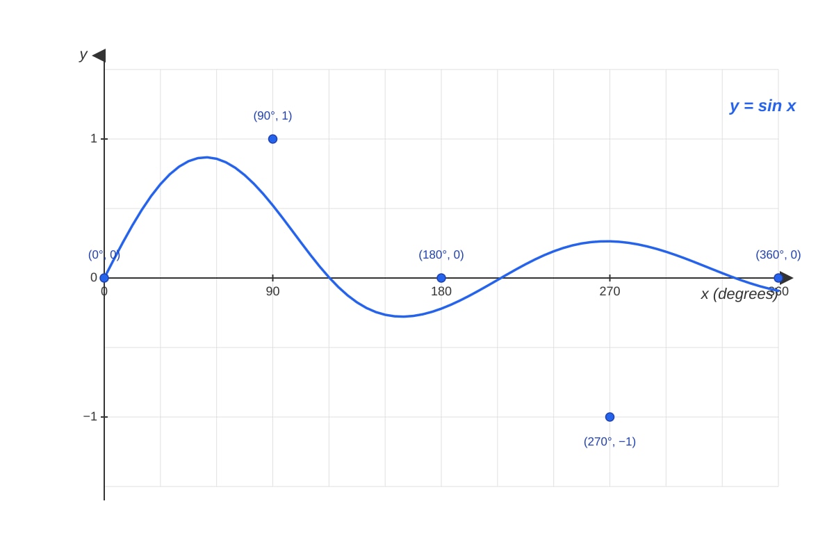 Graph for Q11 (ALEVEL Maths H1)