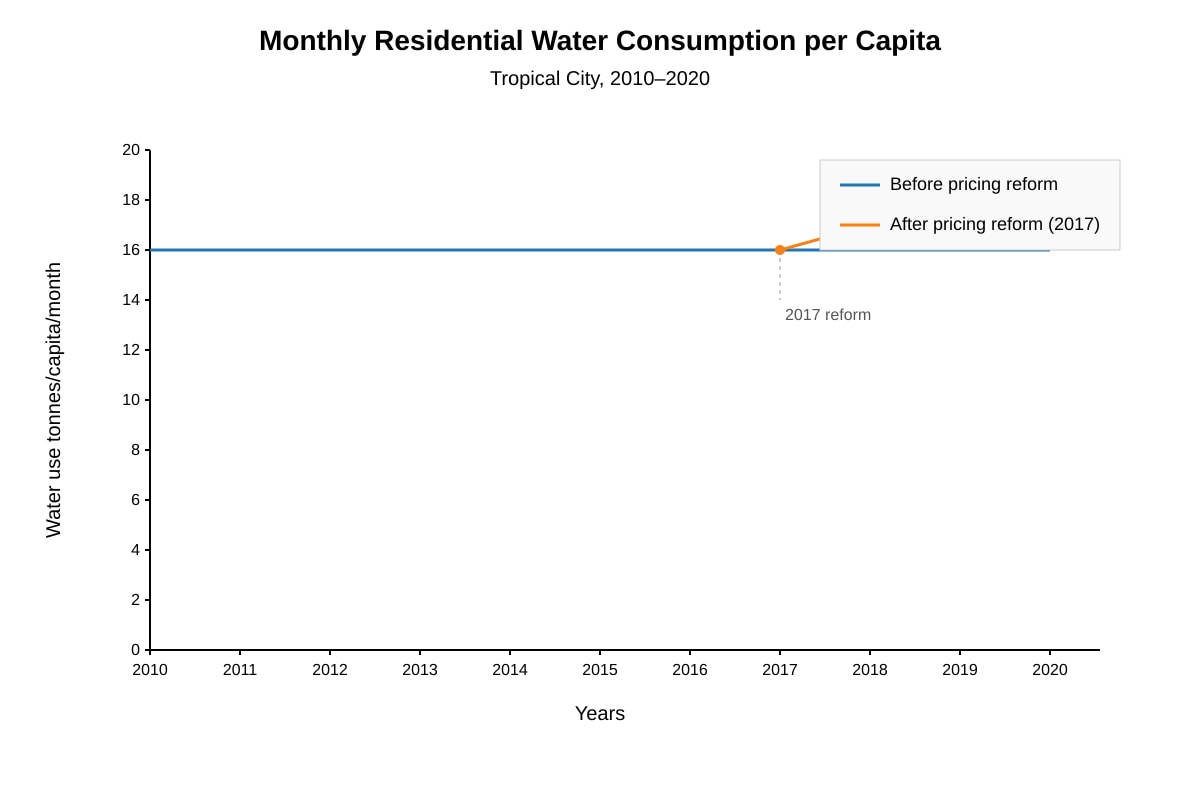 Graph for Q2 (ALEVEL Geography H1)