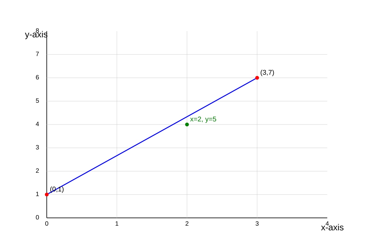 Graph for Q10 (OLEVEL Emaths)