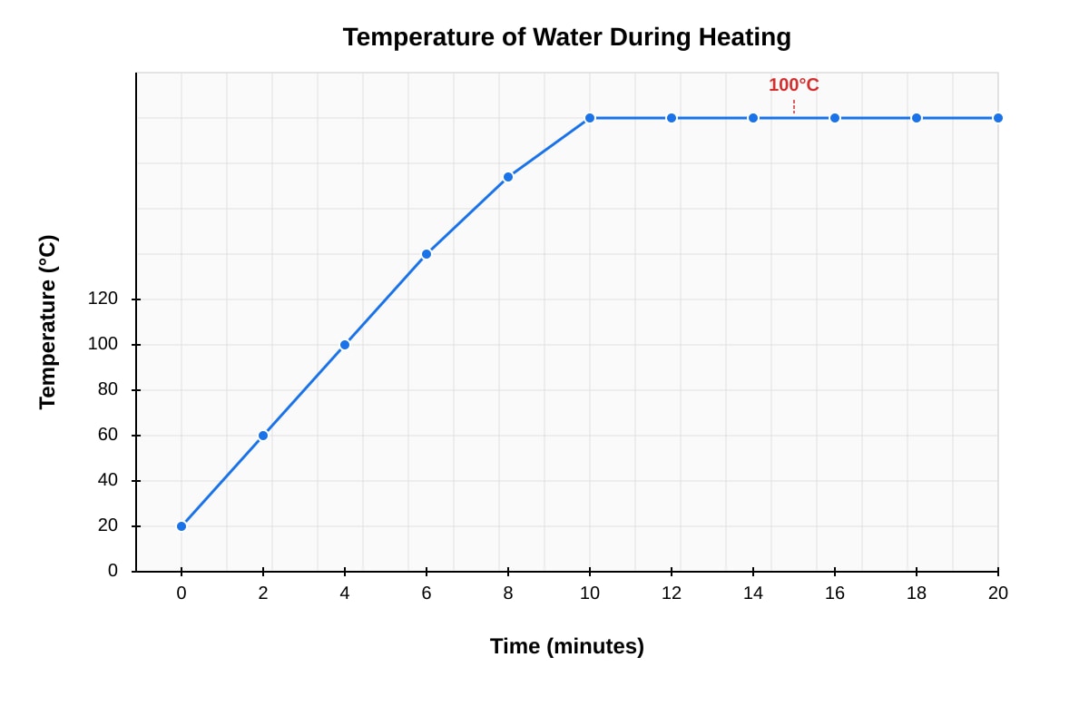 Graph for Q17 (P4 Science)