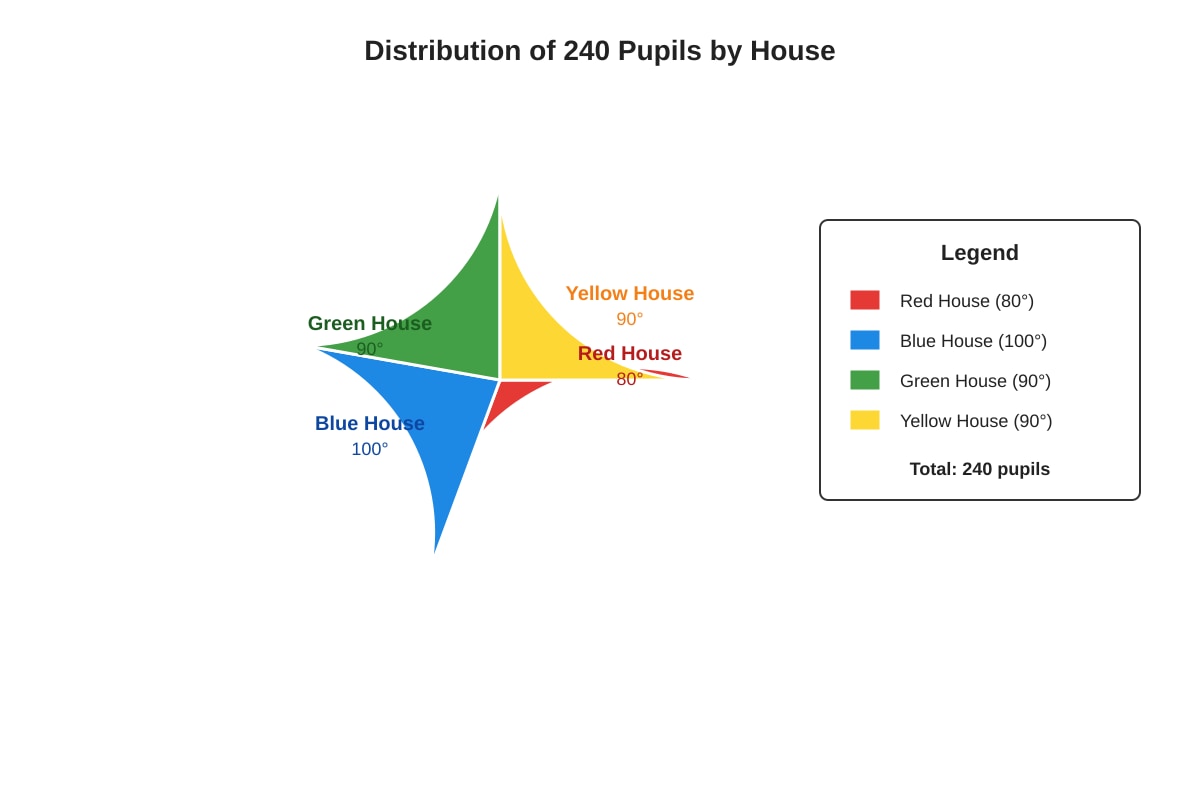 Chart for Q18 (P4 Maths)