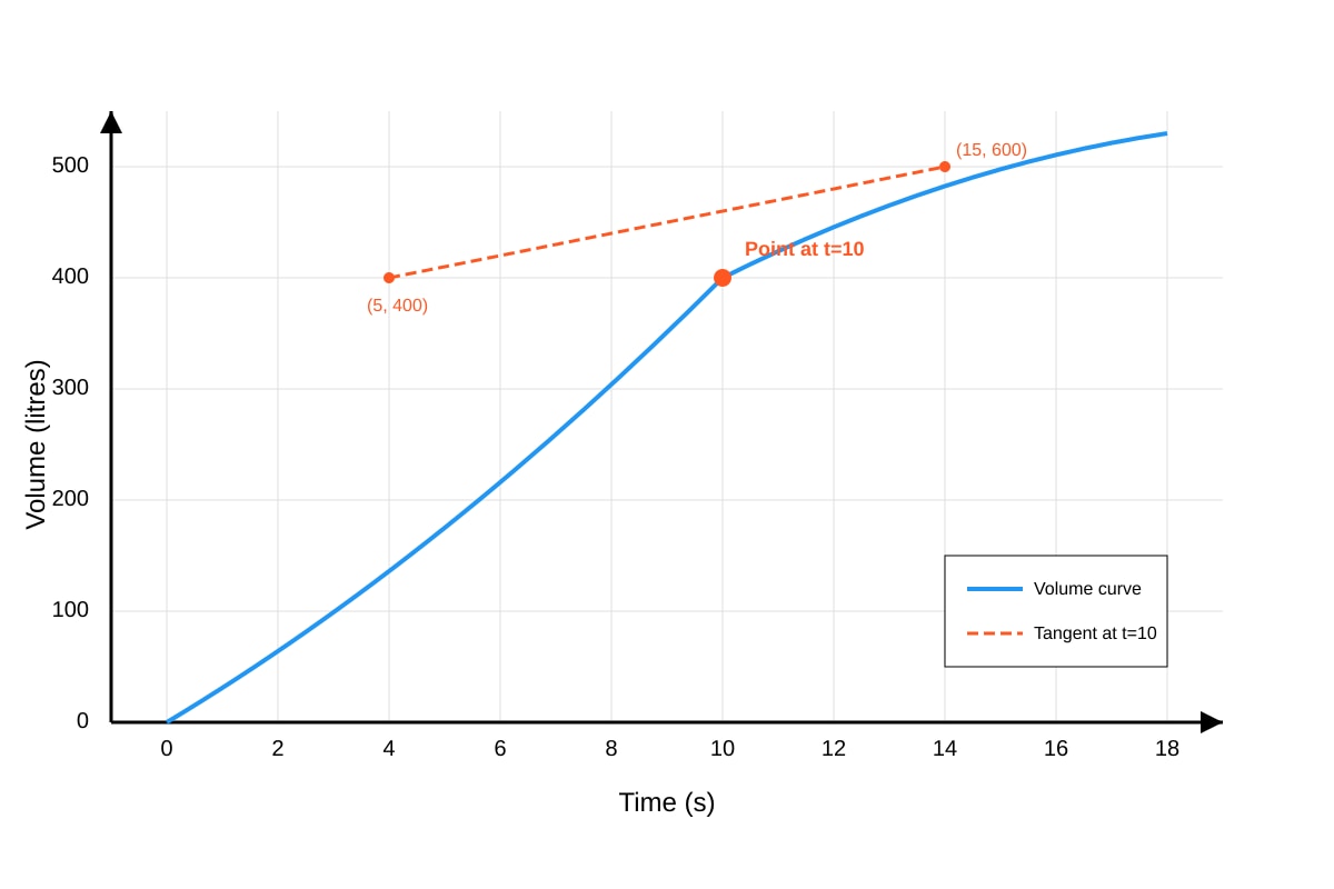 Graph for Q18 (SEC3 Emaths)
