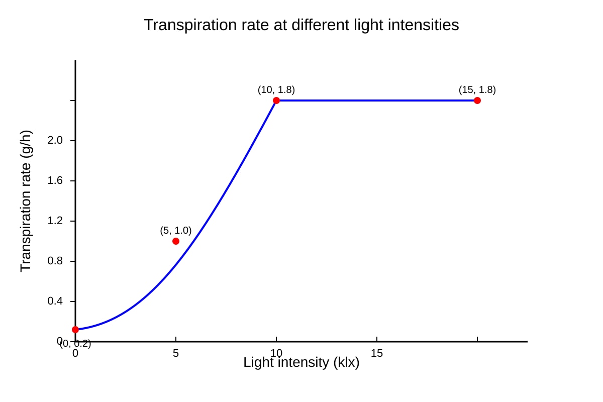 Graph for Q15 (OLEVEL Biology)