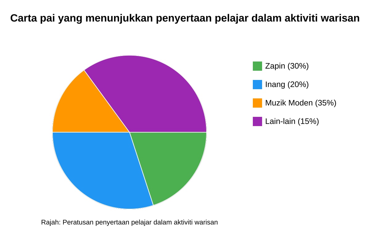 Chart for Q15 (SEC2 Higher Malay)