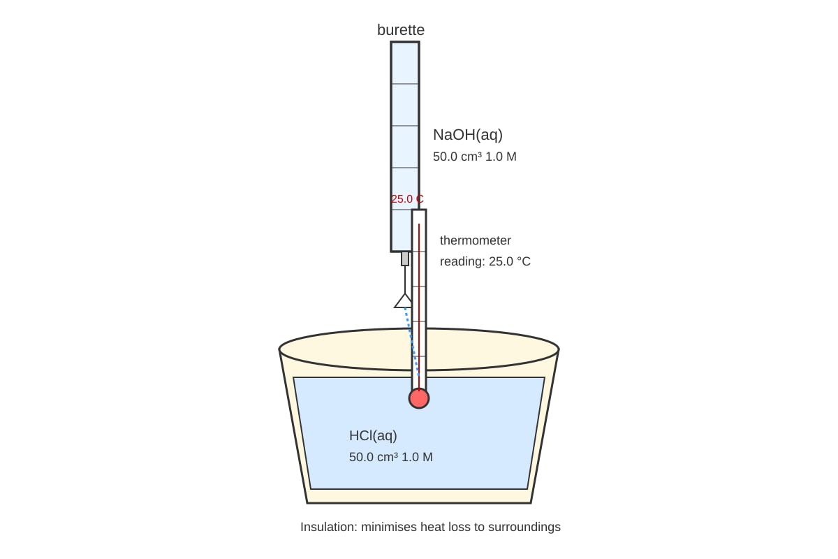 Experimental Setup for 20 (ALEVEL Chemistry H2)