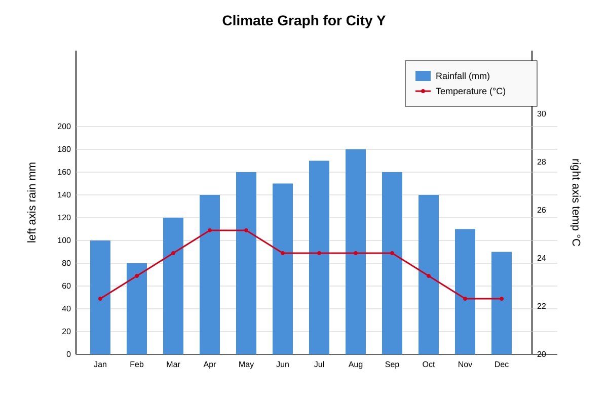 Graph for Q18 (SEC3 Geography)