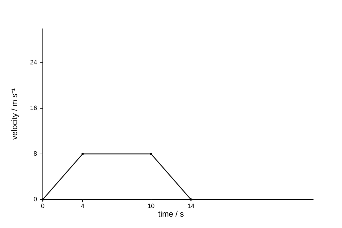 Graph for Q2 (SEC4 Combined Sci Phy)