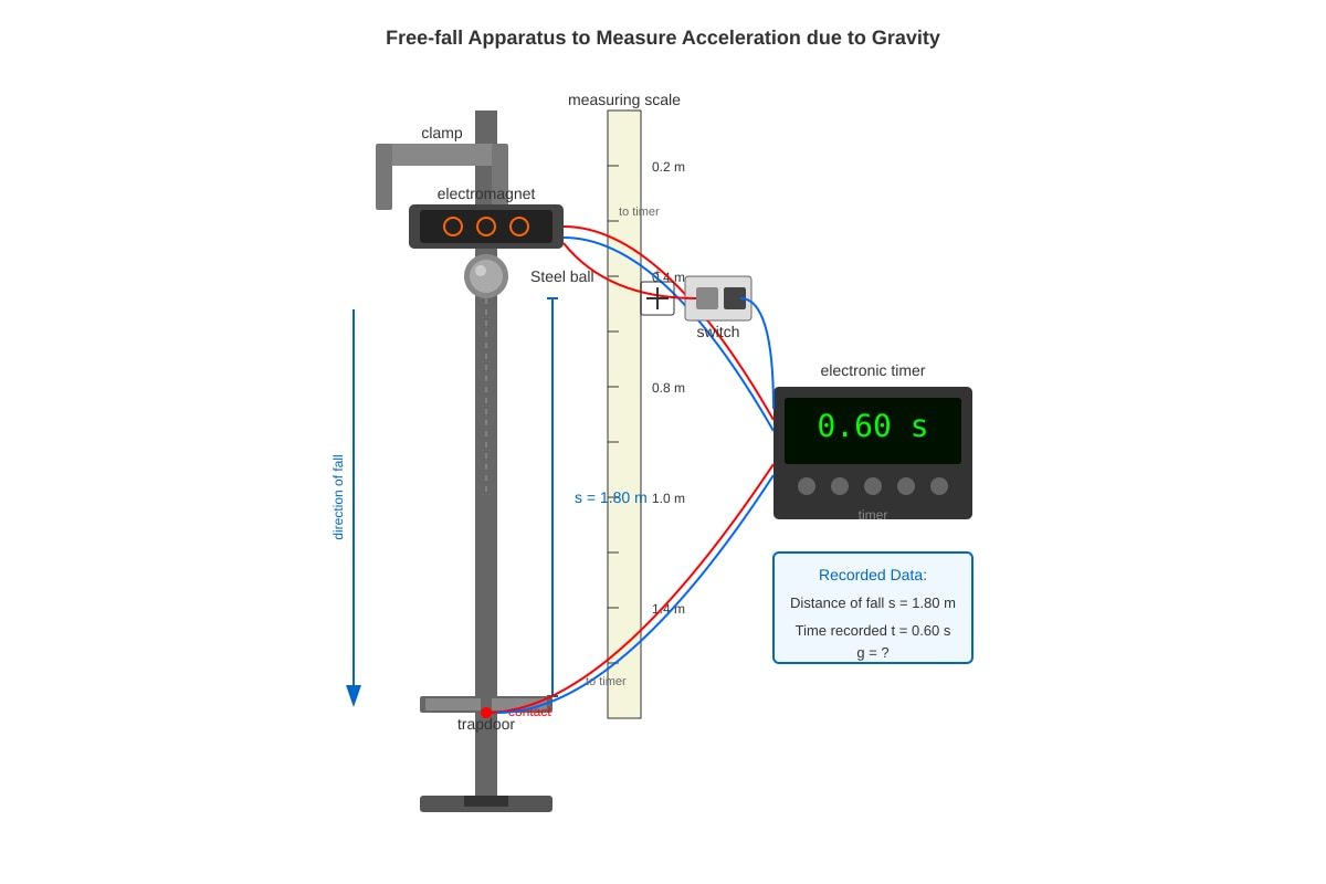 Experimental Setup for Q12 (SEC3 Combined Science)