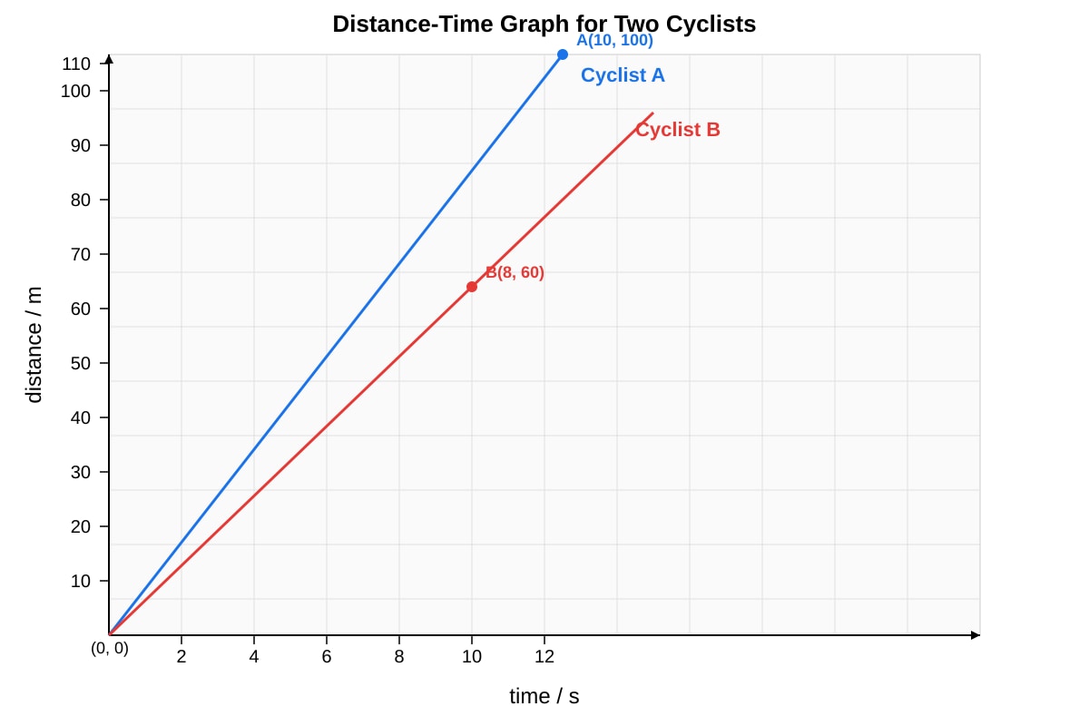 Graph for Q17-quiz (SEC3 Physics)