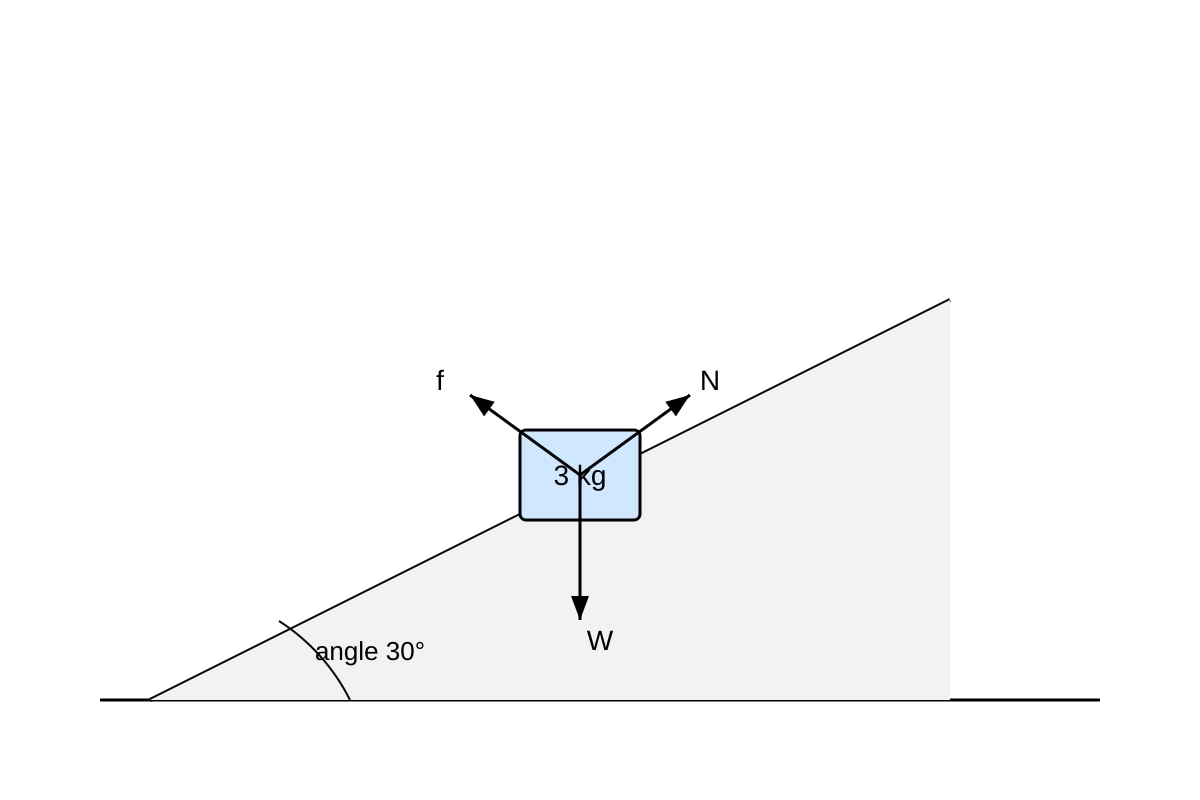 Experimental Setup for Q15 (OLEVEL Combined Science)