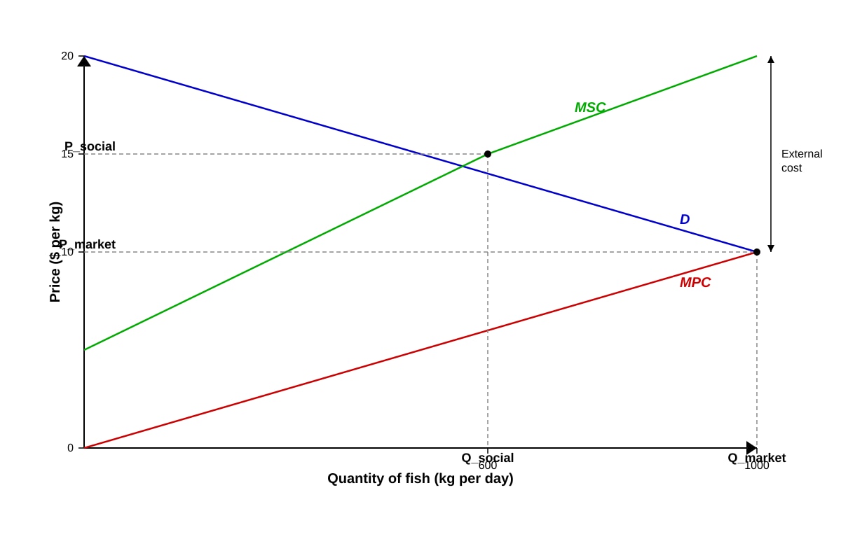 Graph for Q6 (ALEVEL Economics H3)