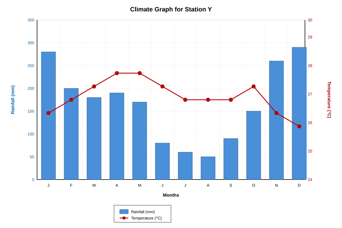 Graph for Q5 (SEC2 Geography)
