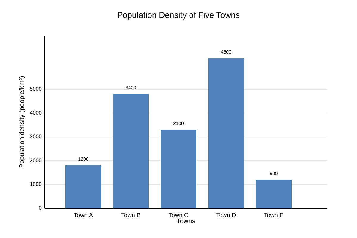 Graph for Q5 (SEC4 Geography)