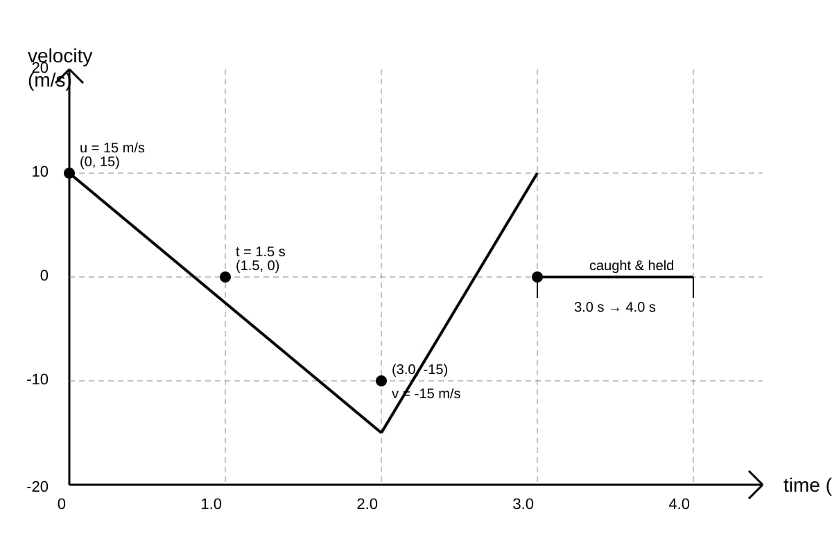 Graph for Q15 (SEC3 Physics)