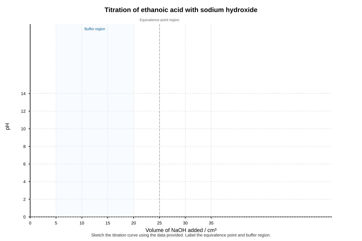 Graph for Q16 (ALEVEL Chemistry H1)
