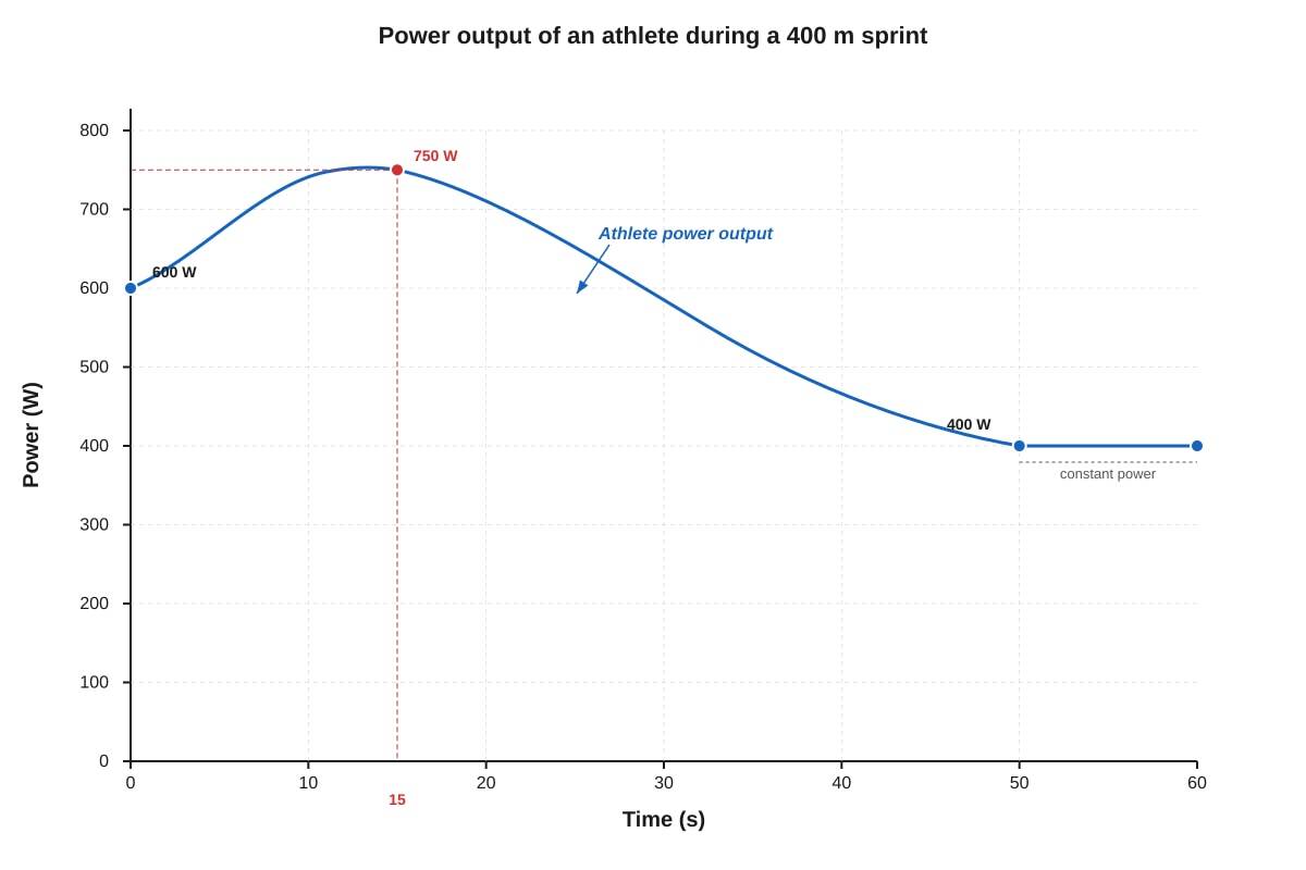 Graph for Q10 (SEC4 Pure Physics)