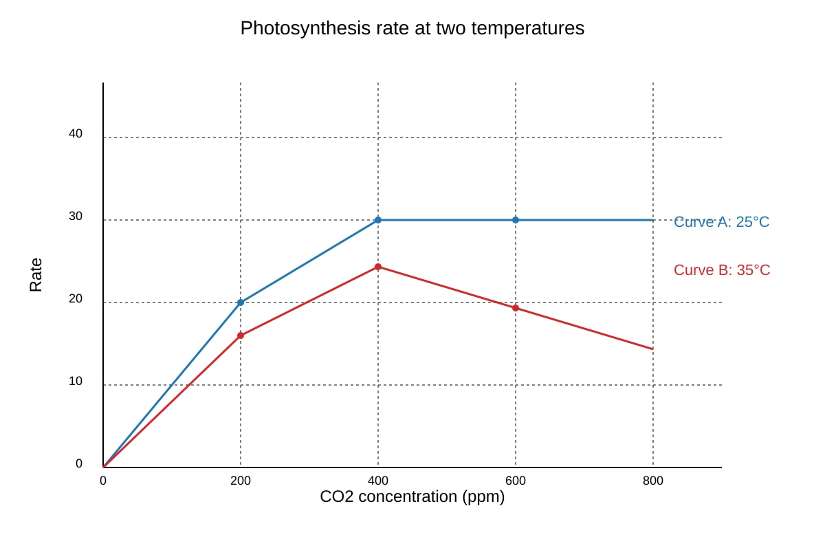 Graph for Q20 (OLEVEL Biology)