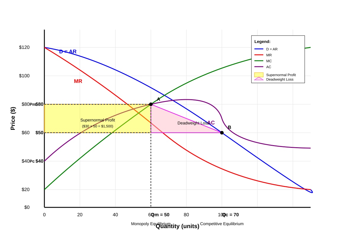 Diagram for Q9 (ALEVEL Economics H1)