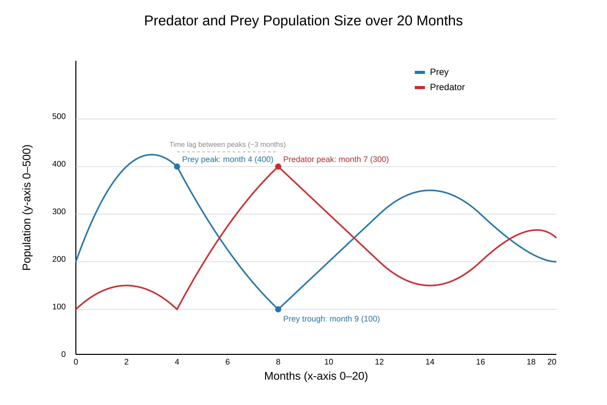 Graph for Q12 (ALEVEL Biology H3)