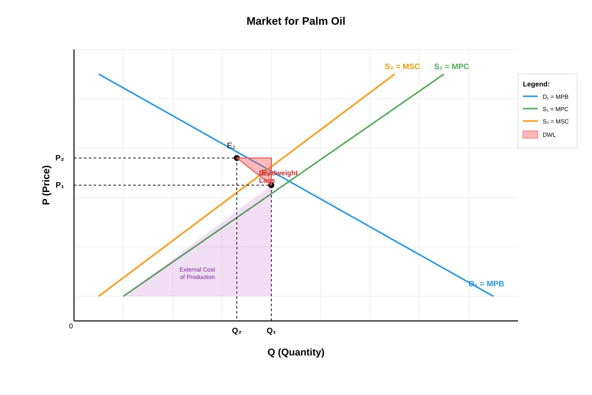Graph for Q10 (ALEVEL Economics H1)