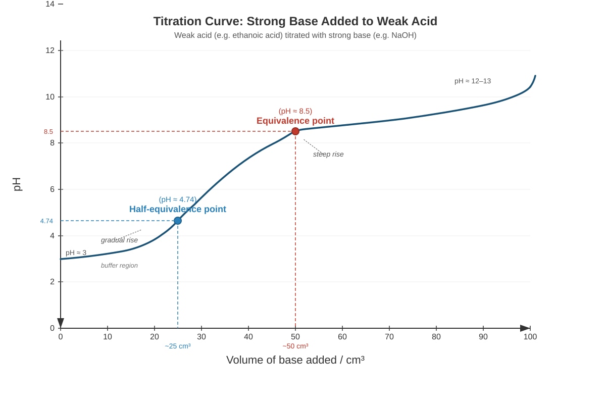 Graph for Q16 (ALEVEL Chemistry H3)