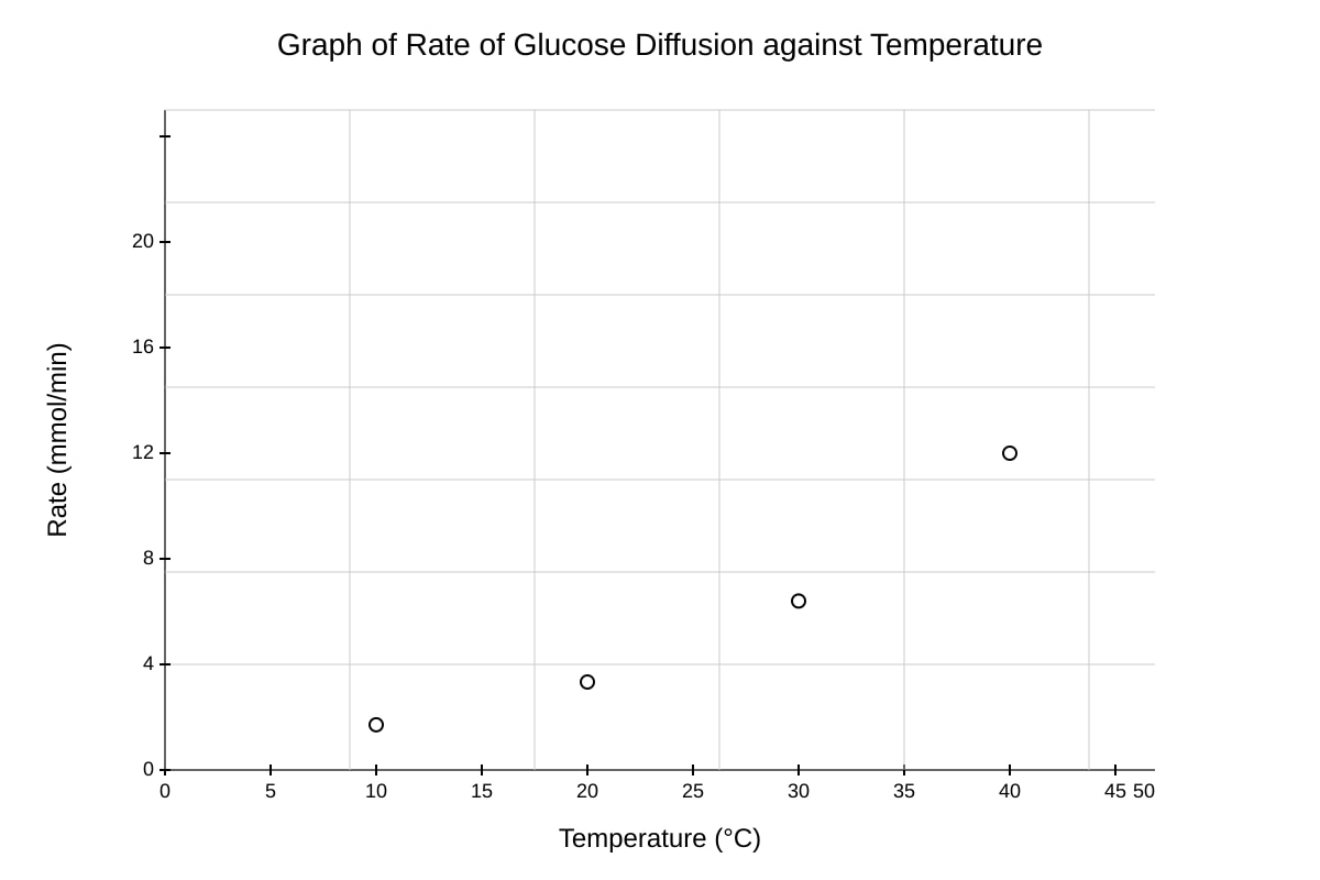 Graph for Q16 (SEC4 Combined Sci Bio)