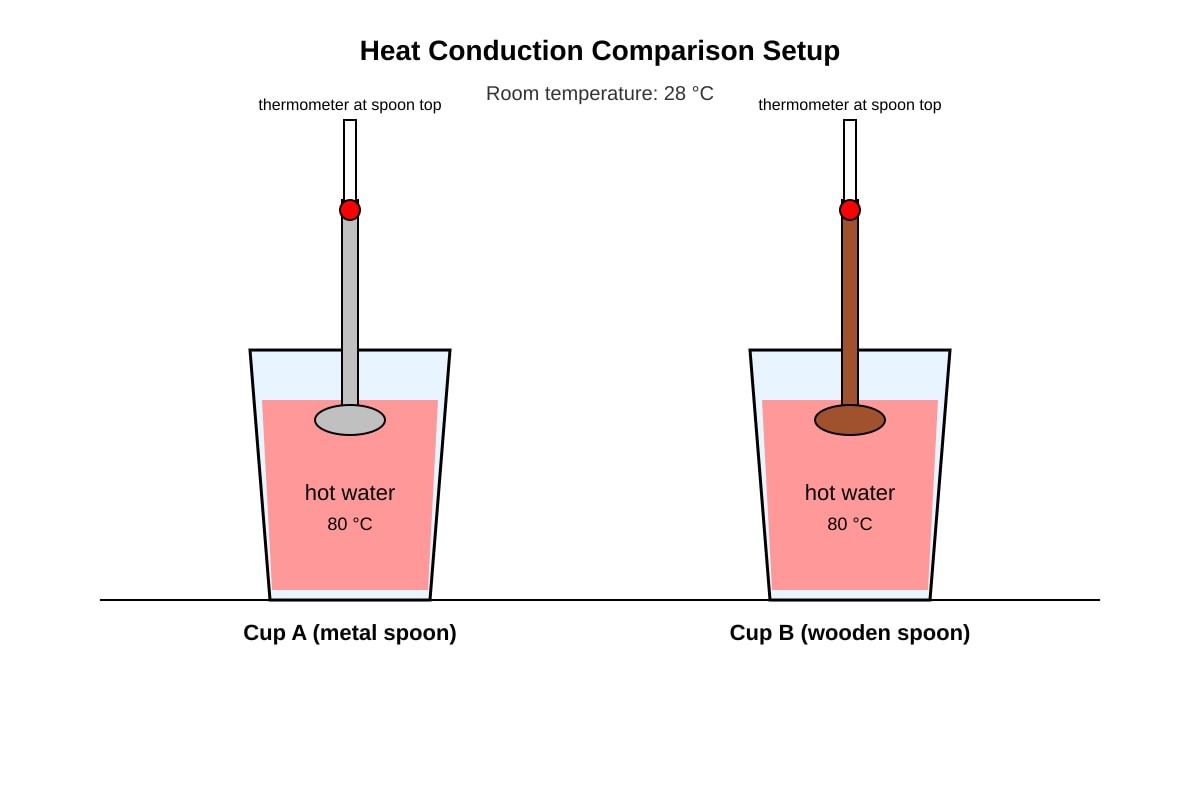 Experimental Setup for Q18 (P5 Science)