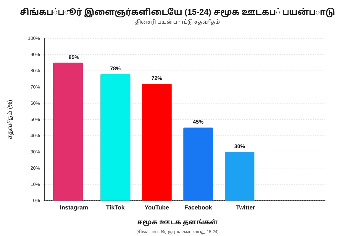 Chart for Q6 (ALEVEL Tamil Lit H2)