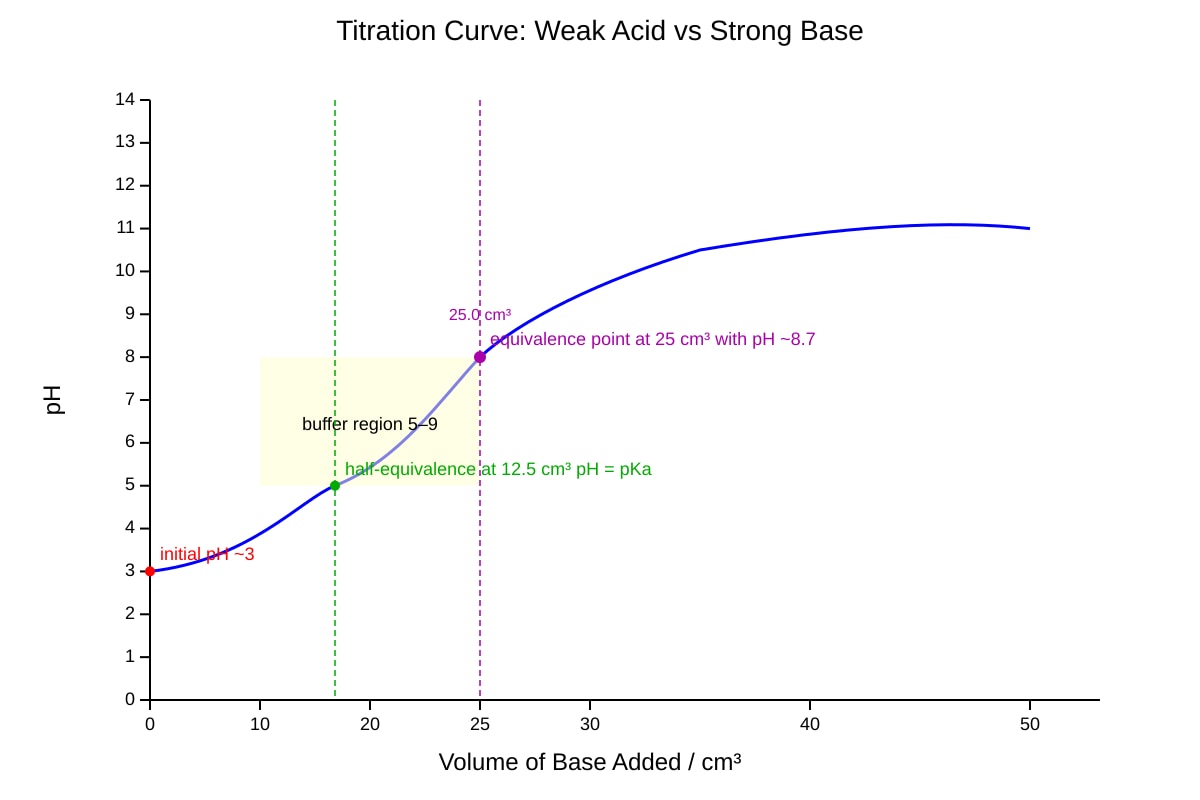 Graph for Q16 (ALEVEL Chemistry H3)
