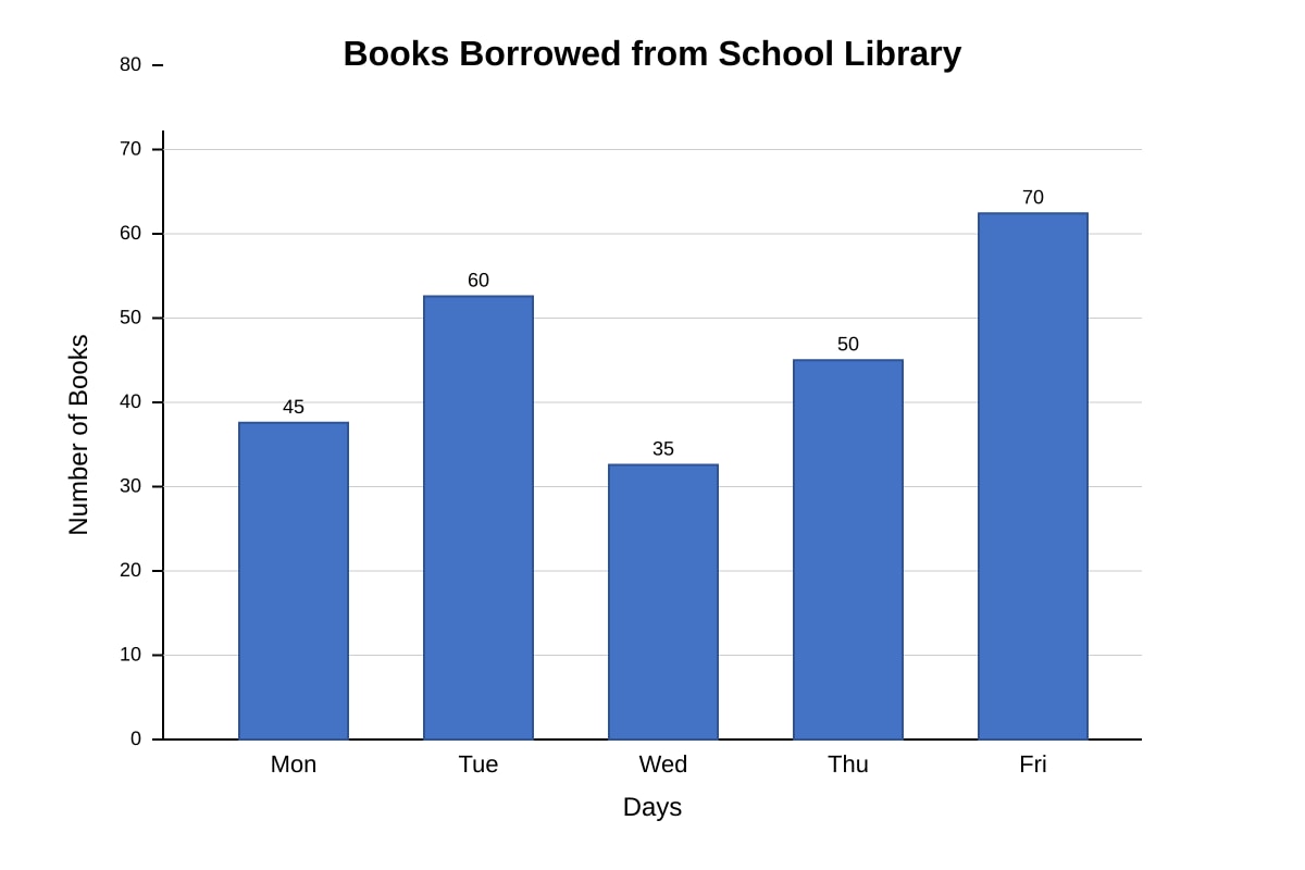 Bar Graph for Q1 (P6 Maths)