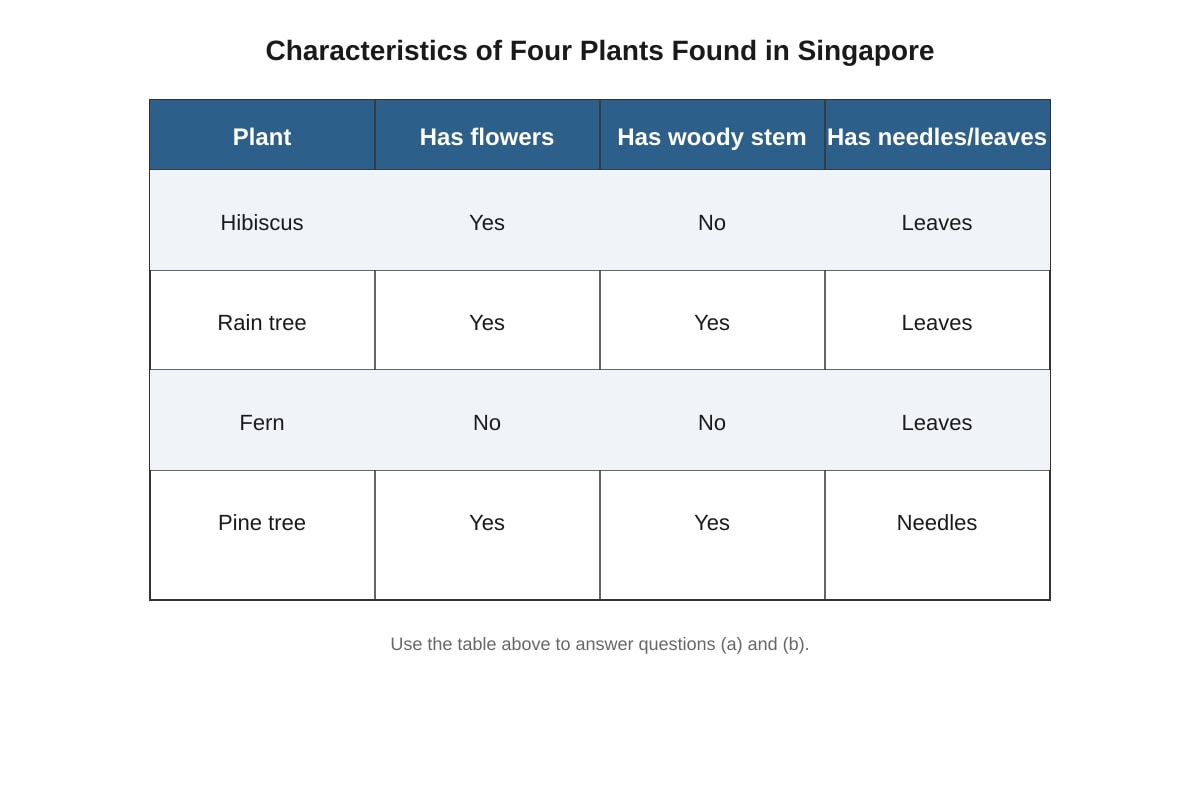 Table for Q14 (P4 Science)