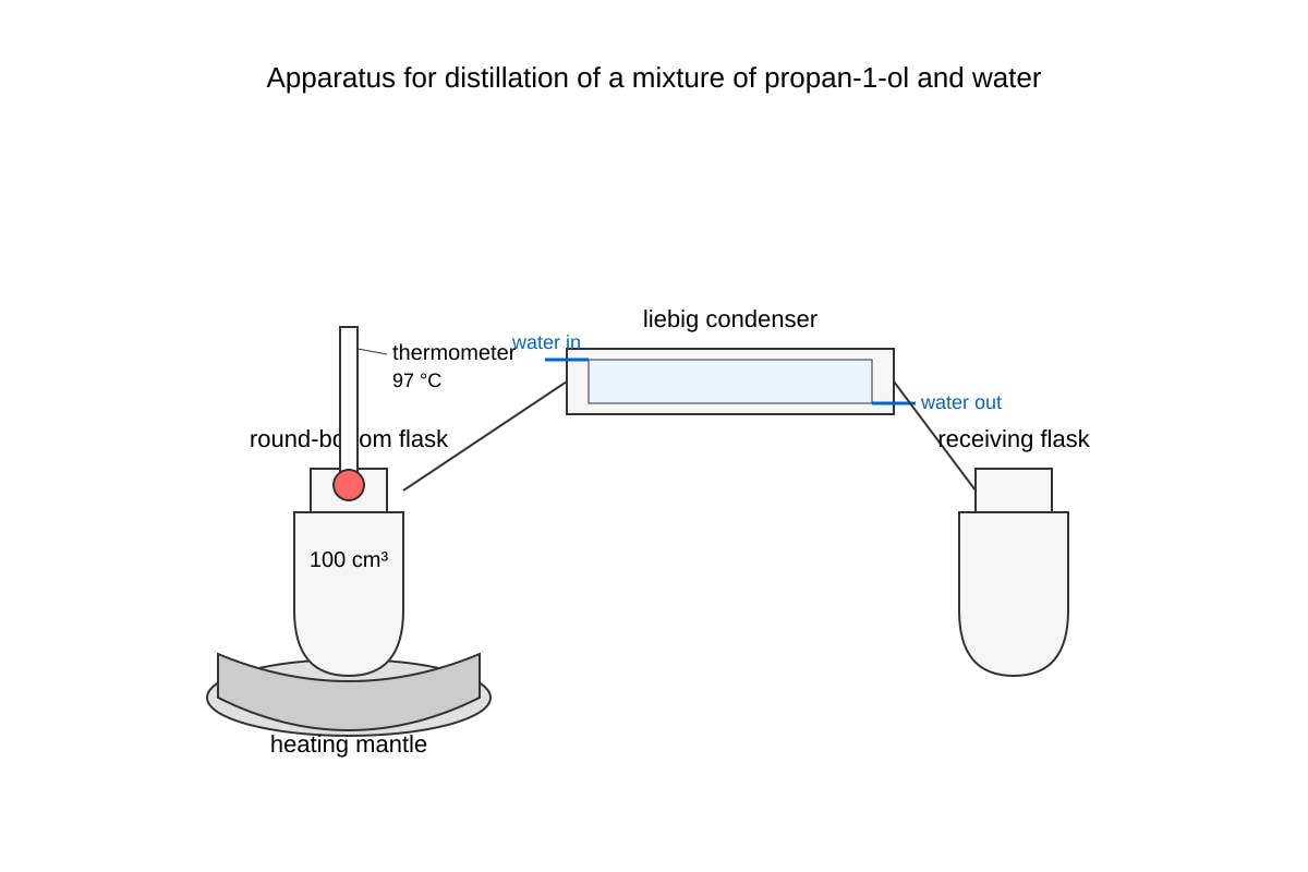 Experimental Setup for Q11 (ALEVEL Chemistry H1)