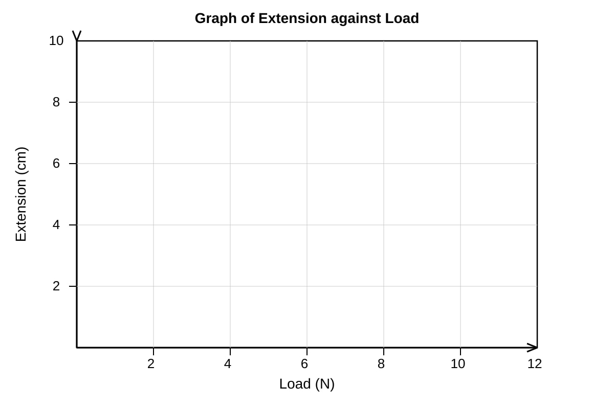 Graph for Q16c (SEC1 Science)