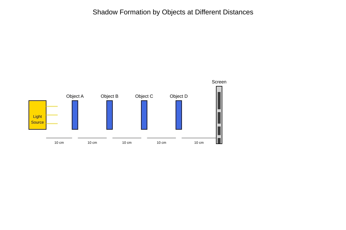 Diagram for Q10 (P5 Science)