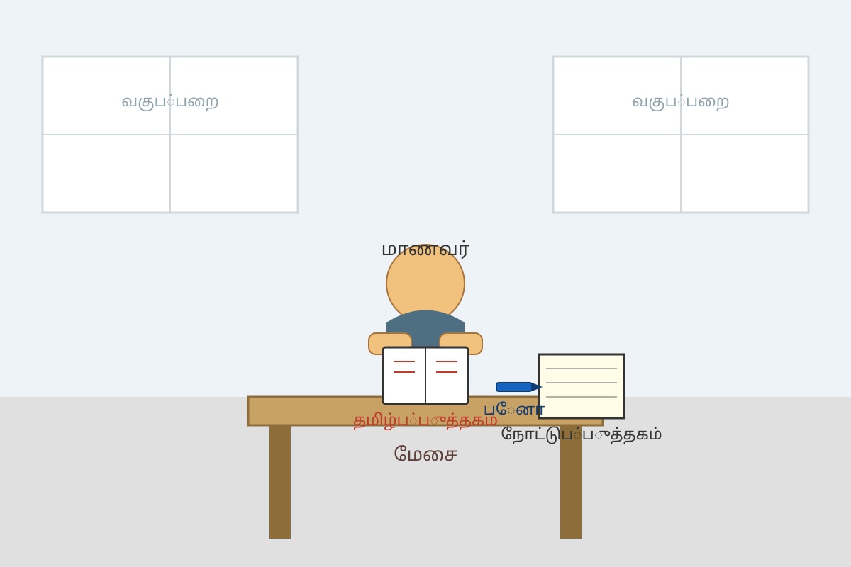 Diagram for Q20 (SEC3 Tamil)