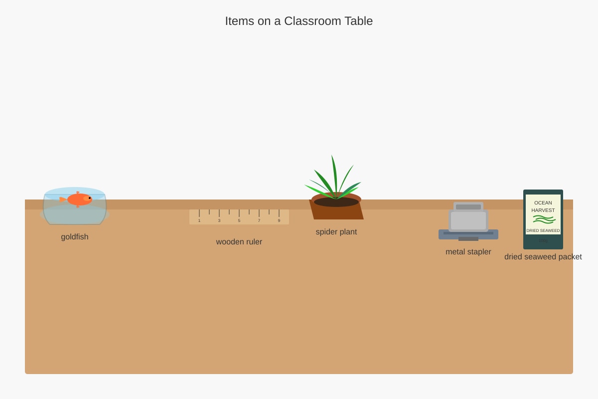 Diagram for Q11 (P3 Science)