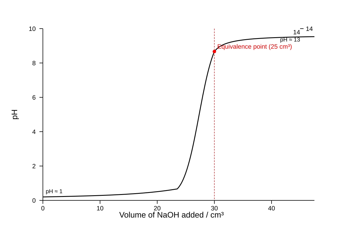 Graph for Q19 (OLEVEL Chemistry)