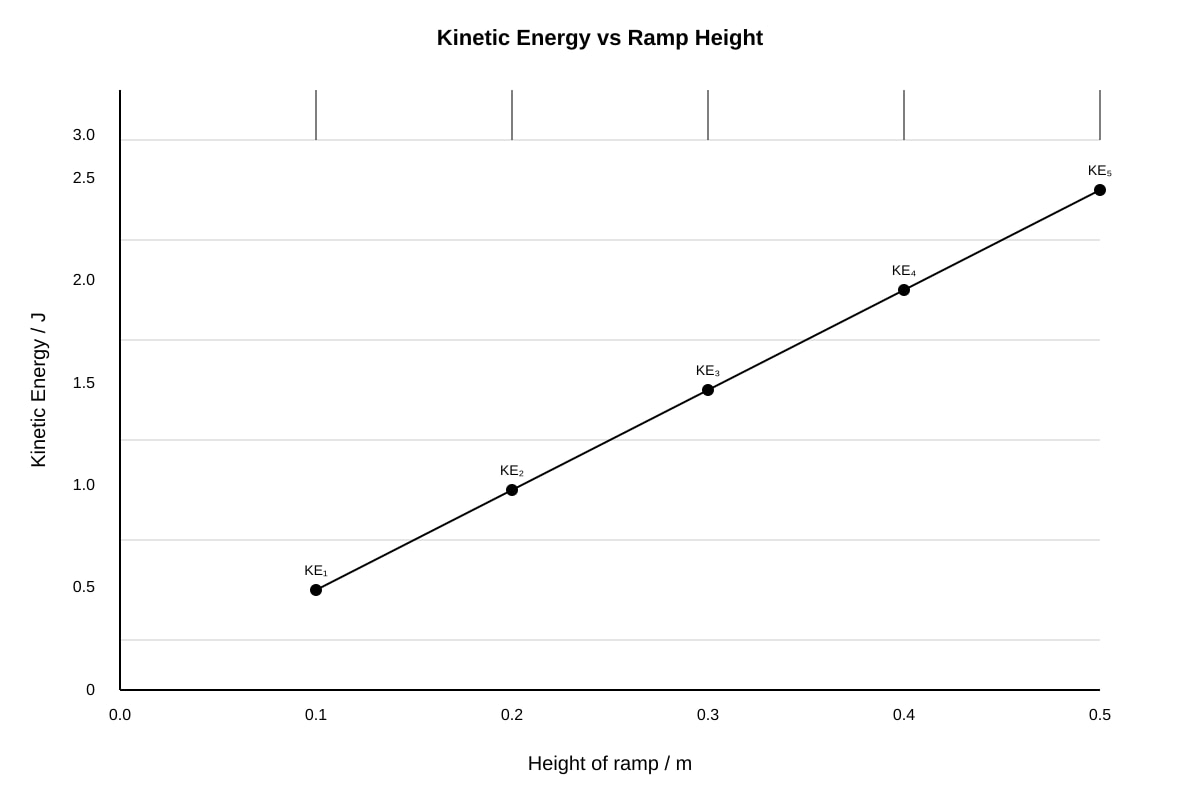 Graph for Q18 (SEC2 Science)