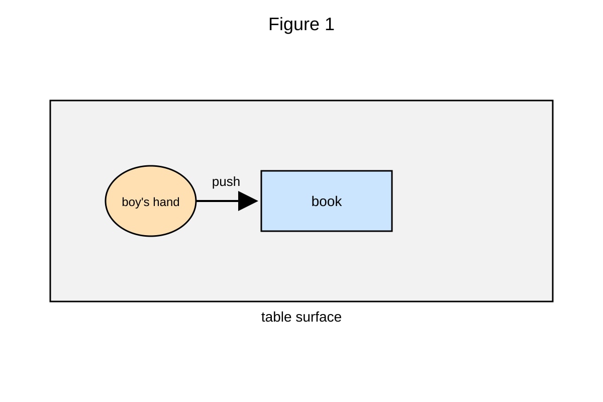 Diagram for Q3 (SEC2 Science)