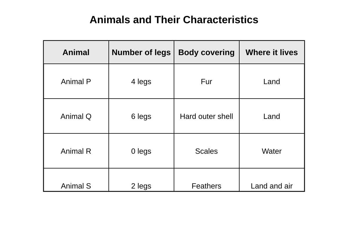 Table for Q5 (P4 Science)
