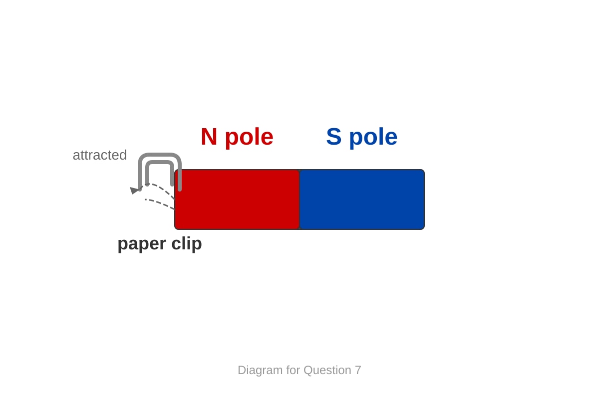 Diagram for Q7 (P5 Science)