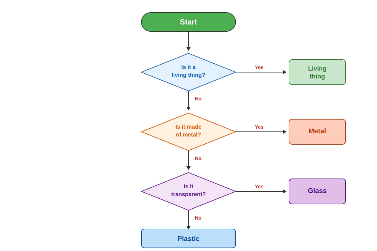 Chart for Q10 (P6 Science)