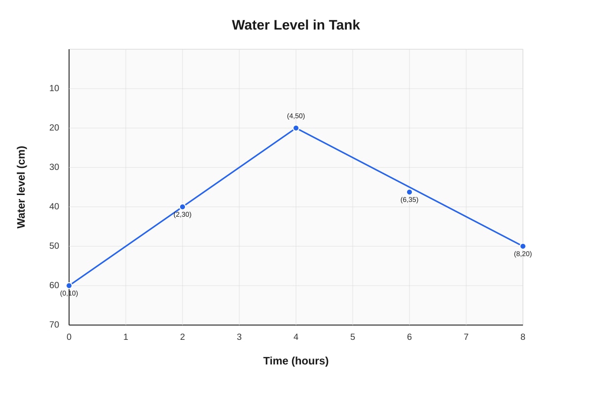 Graph for Q20 (P6 Maths)